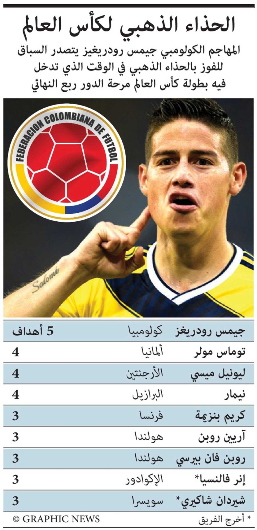 المهاجم  الكولومبي رودريغيز يتصدر السباق للفوز  بالحذاء الذهبي لكأس العالم