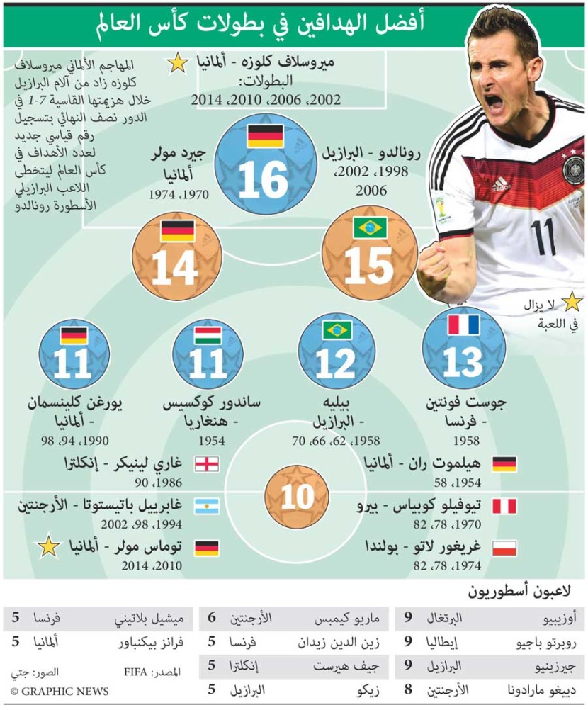 جراف يوضح أفضل الهدافين في بطولات كأس العالم