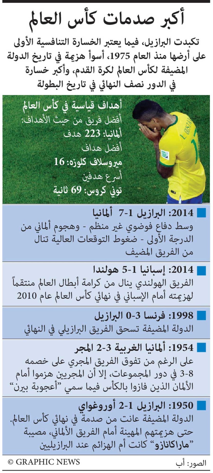 أكبر صدمات كأس العالم