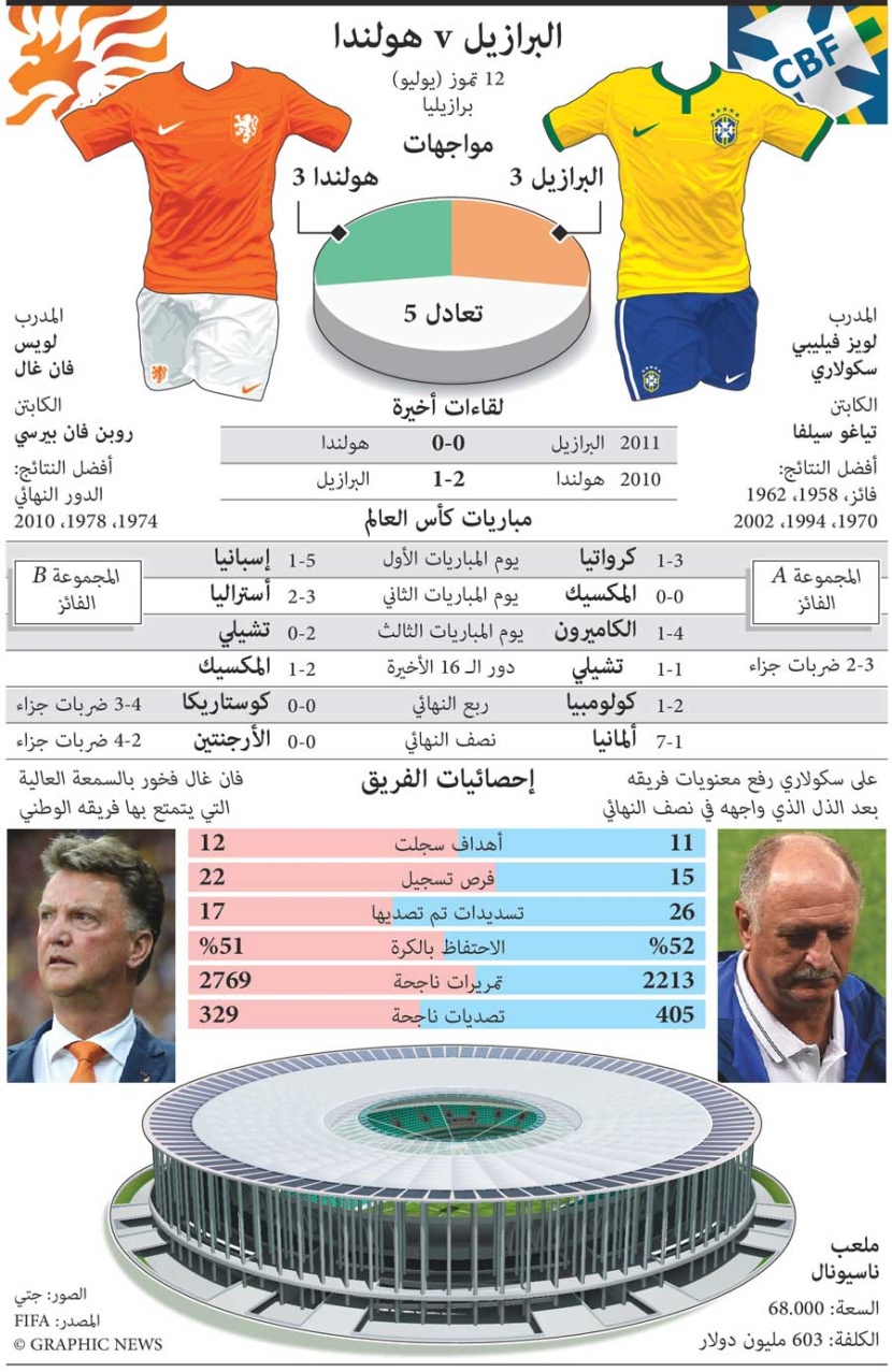 جراف يوضح مباراة تحديد المركز الثالث في كأس العالم ٢٠١٤