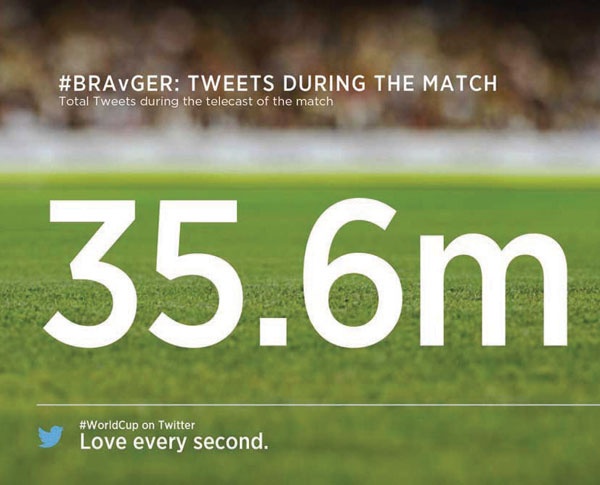 مباراة ألمانيا والبرازيل تحطم الأرقام القياسية على «تويتر»