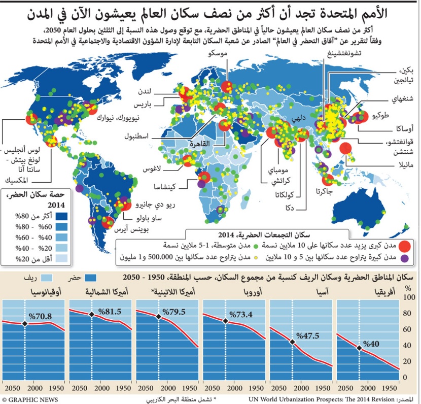 الأمم المتحدة تجد أن أكثر من نصف سكان العالم يعيشون الآن في المدن