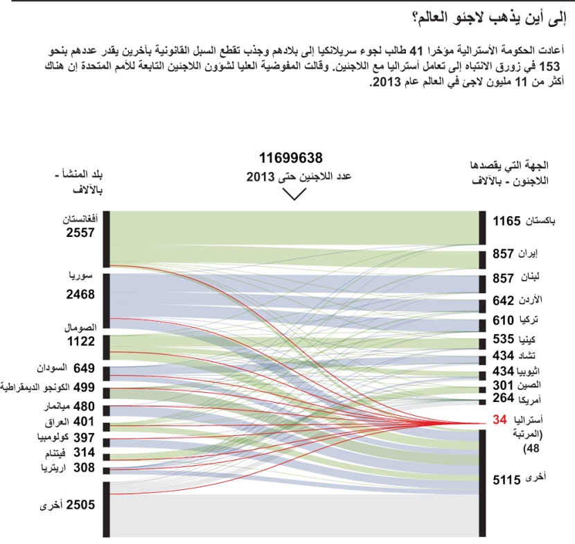 إلى أين يذهب لاجئو العالم