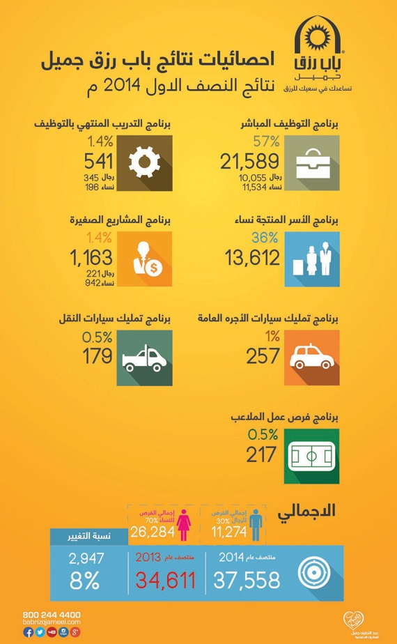 «باب رزق جميل» يوفر 37.558 ألف فرصة عمل في 6 أشهر
