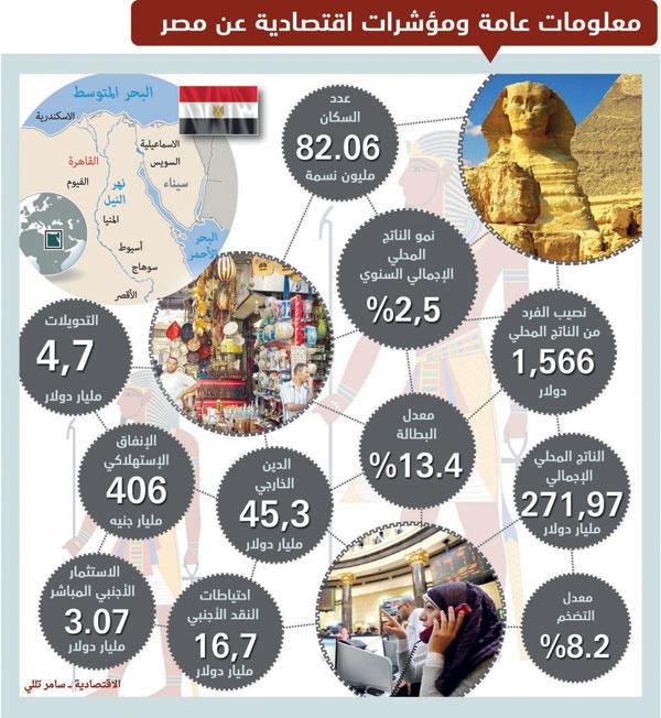 المملكة أكبر مستورد من السوق المصرية خلال الأشهر الـ 5 الأولى من العام الجاري