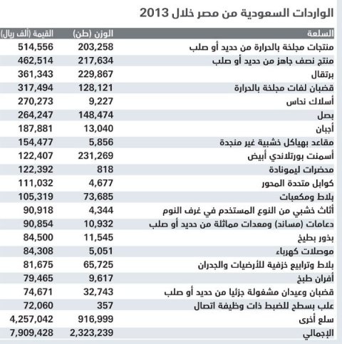 المملكة أكبر مستورد من السوق المصرية خلال الأشهر الـ 5 الأولى من العام الجاري