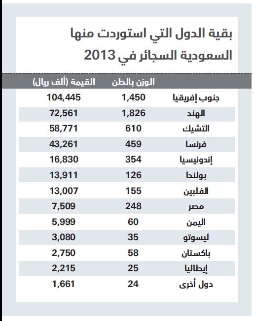 13 مليارا قيمة واردات السعودية من السجائر والتبغ في 4 سنوات