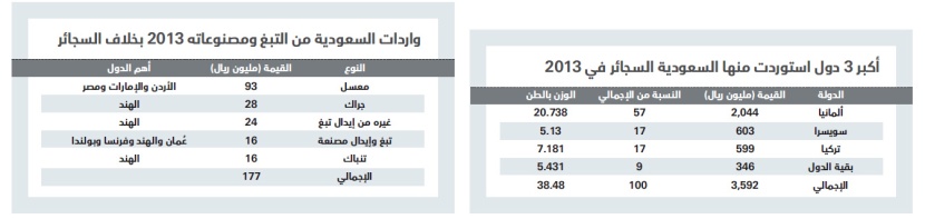 13 مليارا قيمة واردات السعودية من السجائر والتبغ في 4 سنوات