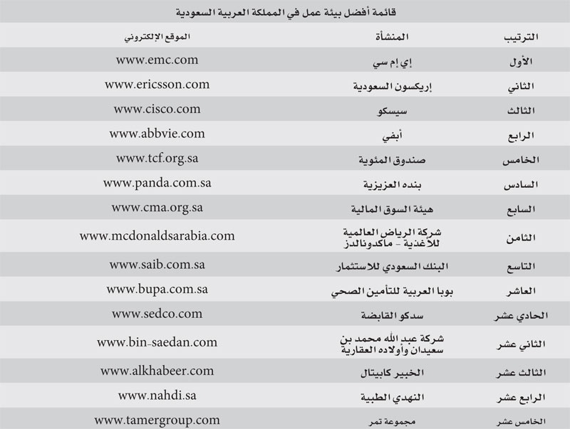 15 منشأة تطبق معايير عالمية توجتها للفوز بقائمة "الاقتصادية" لأفضل بيئة عمل سعودية