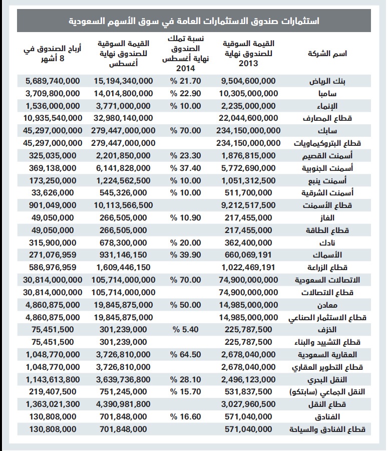 460 مليارا ملكية «صندوق الاستثمارات» في الأسهم السعودية .. الأرباح 96 مليارا في 8 أشهر