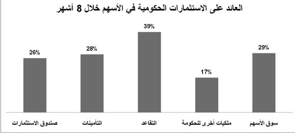 35 % من الأسهم السعودية «حكومية» .. قيمتها 791 مليار ريال