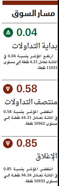 المصارف تقود الأسهم السعودية للانخفاض دون 11 ألف نقطة