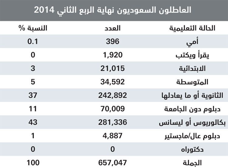 زيادة عدد العاطلين 5.3 % .. 286 ألفا من حاملي البكالوريوس والماجستير