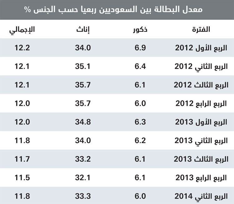 زيادة عدد العاطلين 5.3 % .. 286 ألفا من حاملي البكالوريوس والماجستير