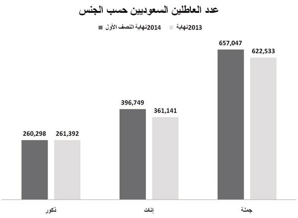 زيادة عدد العاطلين 5.3 % .. 286 ألفا من حاملي البكالوريوس والماجستير