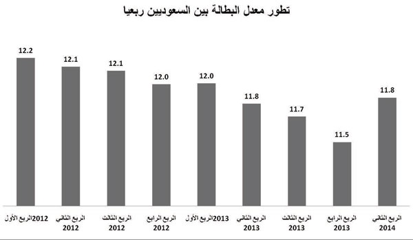 زيادة عدد العاطلين 5.3 % .. 286 ألفا من حاملي البكالوريوس والماجستير