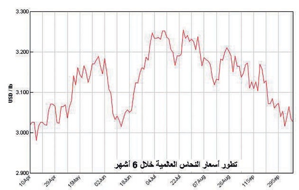 أسعار الألمنيوم العالمية تنخفض 7 % في شهر .. وارتفاع خسائر النحاس إلى 9 %
