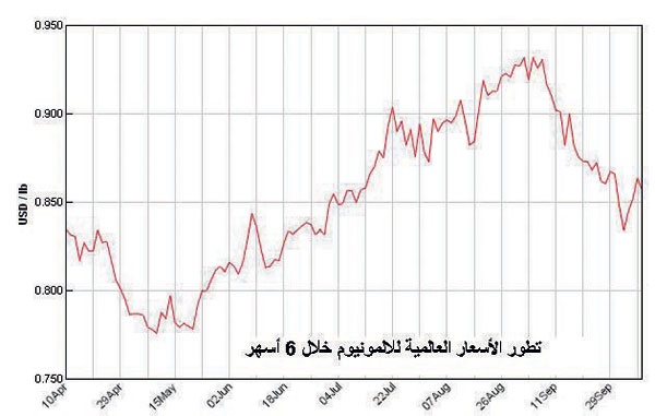 أسعار الألمنيوم العالمية تنخفض 7 % في شهر .. وارتفاع خسائر النحاس إلى 9 %