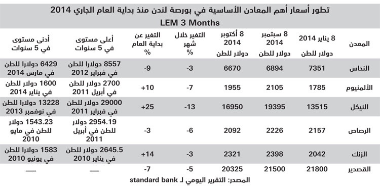 أسعار الألمنيوم العالمية تنخفض 7 % في شهر .. وارتفاع خسائر النحاس إلى 9 %