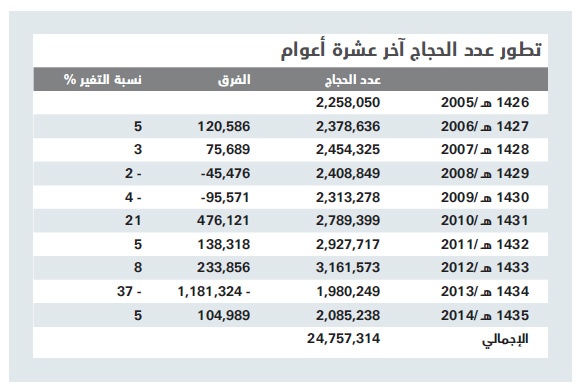 25 مليون حاج خلال 10 سنوات .. 3.2 مليون عام 2012