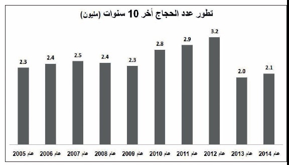 25 مليون حاج خلال 10 سنوات .. 3.2 مليون عام 2012