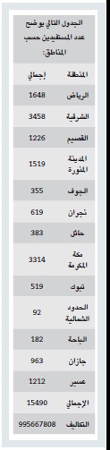 أكثر من 15 ألف طالب وطالبة استفادوا من المنح التعليمية في «الصندوق الخيري الاجتماعي» في مناطق المملكة كافة لعام 2013
