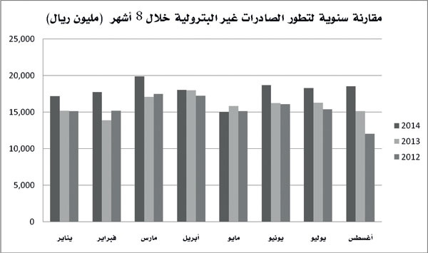 صادرات السعودية غير البترولية تنمو 12 % خلال 8 أشهر
