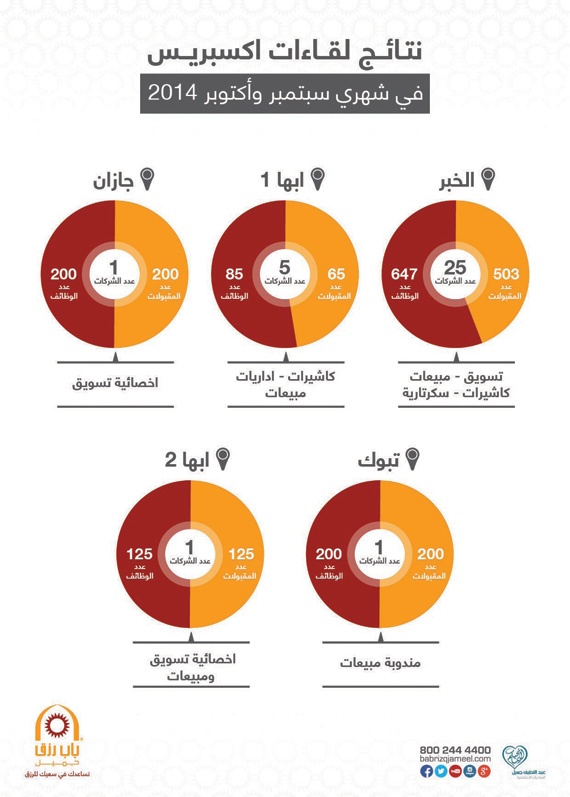 «باب رزق جميل» يوفر 1093 فرصة عمل نسائية من خلال «لقاءات إكسبريس»