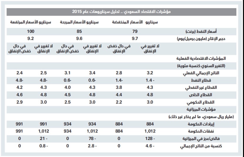السعودية تحتاج إلى خفض الإنفاق الرأسمالي 20 % لتحقيق ميزانية متعادلة في 2015