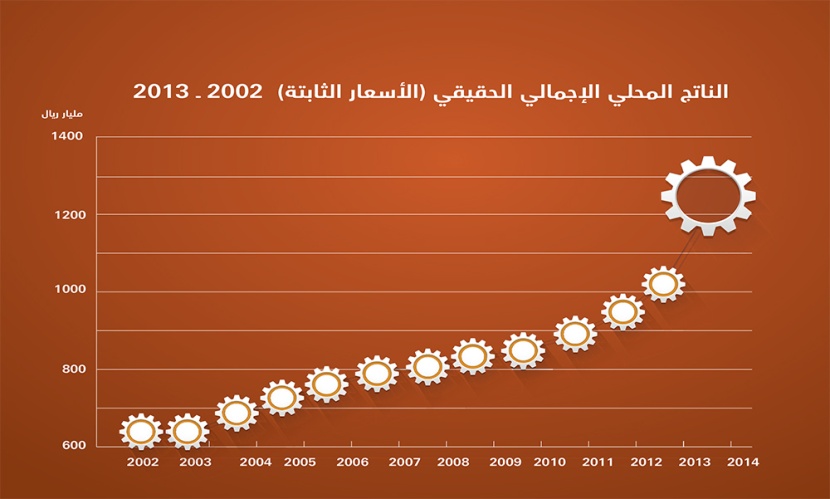 1.1 تريليون ريال المصروفات الفعلية لميزانية 2014 .. بزيادة 28.7 %