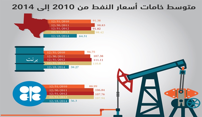 رغم أسعار النفط المنخفضة .. موازنة 2015 ضعفي 2002