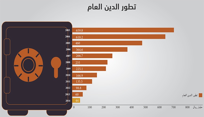 تسديد 616 مليار ريال من الدين العام في 11 عاما
