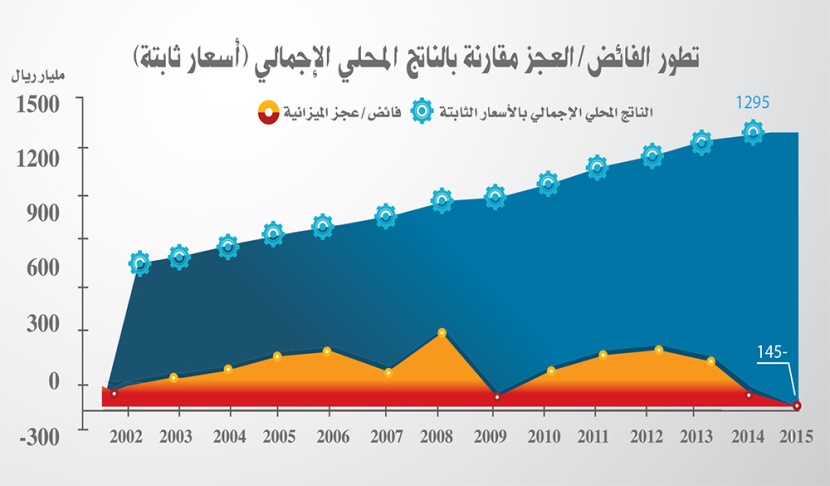 موازنة 2015