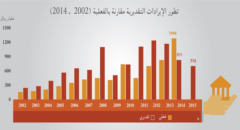 موازنة 2015