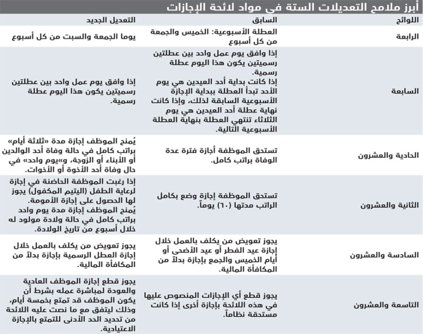 وزير الخدمة المدنية لـ "الاقتصادية": تطبيق تعديل الإجازات بدأ الأربعاء الماضي