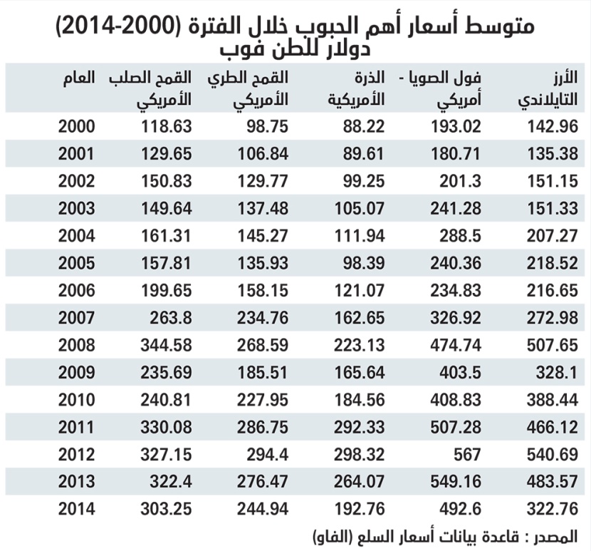 أسعار الحبوب العالمية تعود للانخفاض
بضغط ارتفاع المخزونات
