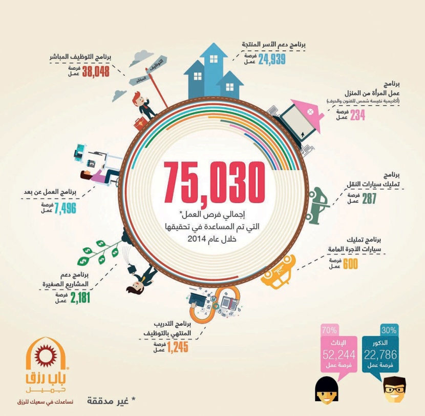 باب رزق جميل يساعد على توفير 75 ألف فرصة عمل في عام 2014