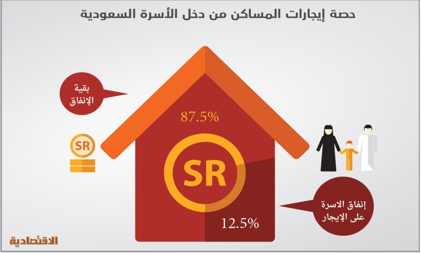 السعوديون ينفقون 81 مليار ريال 
على إيجارات المساكن خلال 2014