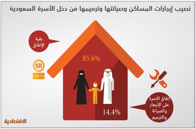السعوديون ينفقون 81 مليار ريال 
على إيجارات المساكن خلال 2014