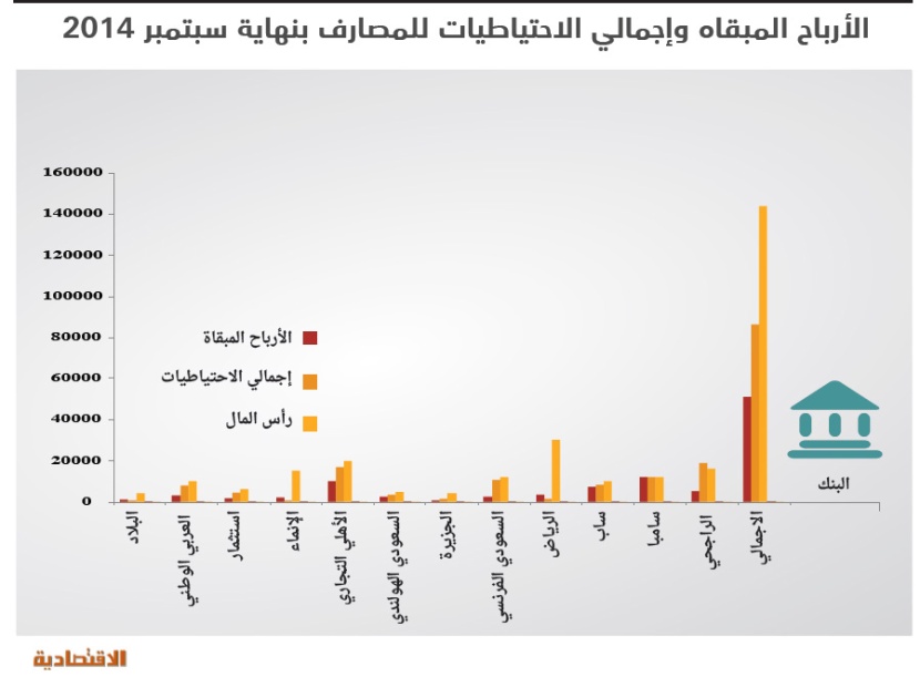 10.4 % نمو أرباح المصارف السعودية خلال عام 2015