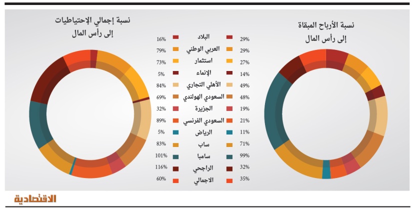 10.4 % نمو أرباح المصارف السعودية خلال عام 2015