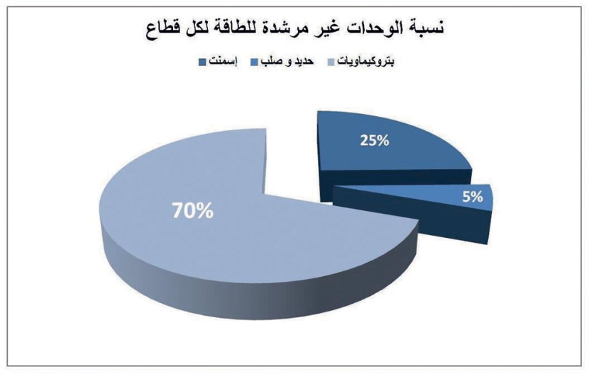 56 % نسبة الوحدات الإنتاجية غير المرشدة للطاقة في القطاعات الصناعية