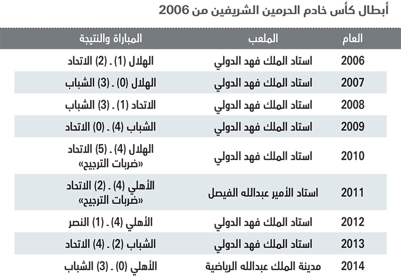 كأس الملك .. 3 أبطال لـ 9 نسخ