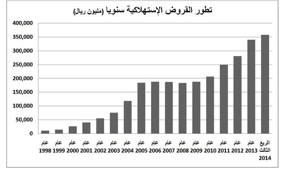 358 مليار ريال القروض الاستهلاكية في السعودية .. الأعلى على الإطلاق