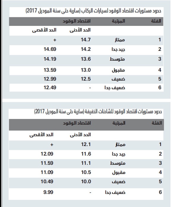 خفض سرعة المركبة بـ 20 كيلو مترا في الساعة يقلل 
استهلاك الوقود 15 %