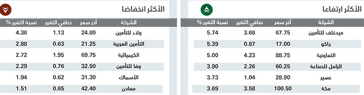 الأسهم السعودية تسجل أعلى مستوى في 3 أشهر