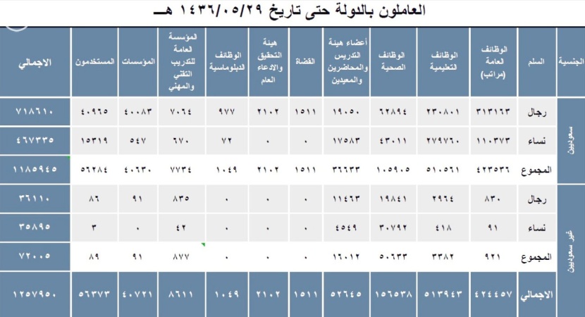 السعودية : 1.2 مليون موظف حكومي .. والتعليم يتصدر القائمة