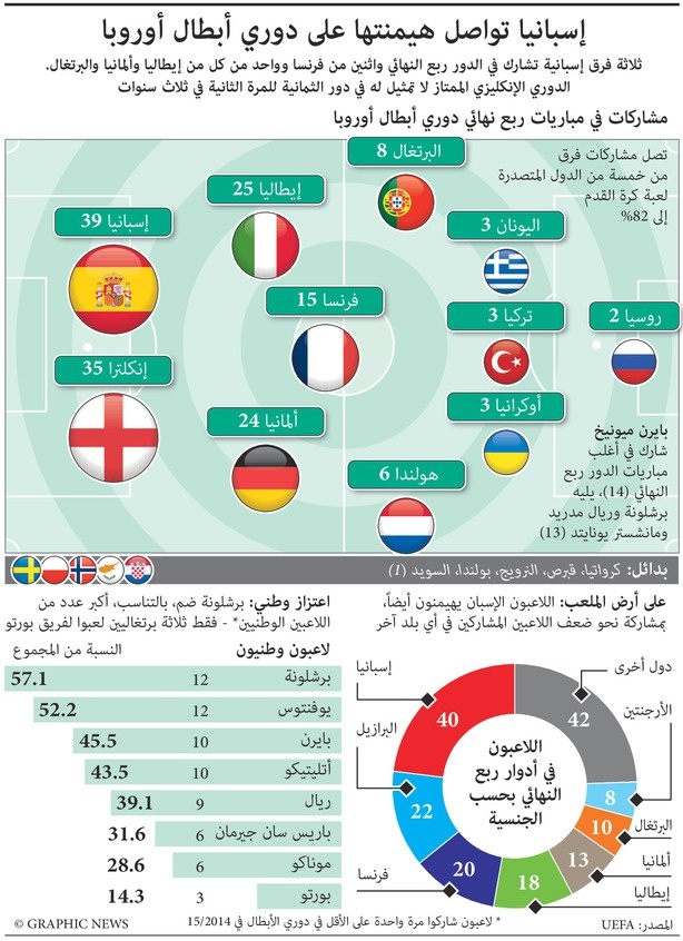 الجنسيات المشاركة في ربع نهائي دوري الأبطال 2015