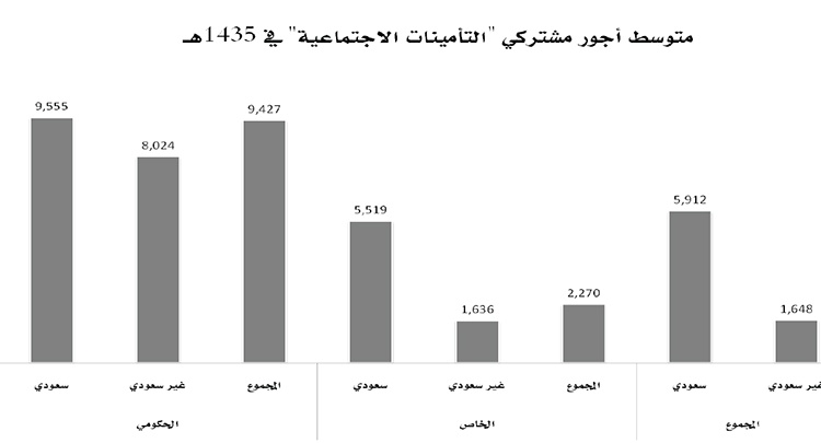 متوسط رواتب السعوديين مشتركي «التأمينات» .. 9555 ريالا لـ «الحكومي» و 5519 لموظفي القطاع الخاص