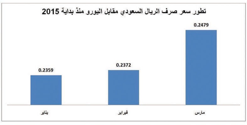 الريال السعودي يرتفع 20 % أمام 11 عملة أجنبية خلال عام